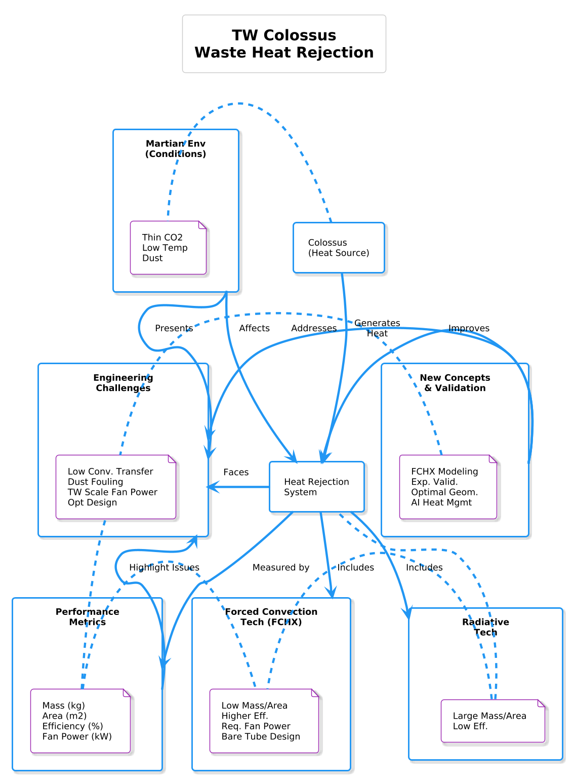 Scientific Acceleration Diagram